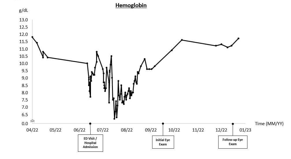 figure 1 with caption graph of hemoglobin levels over time(2)