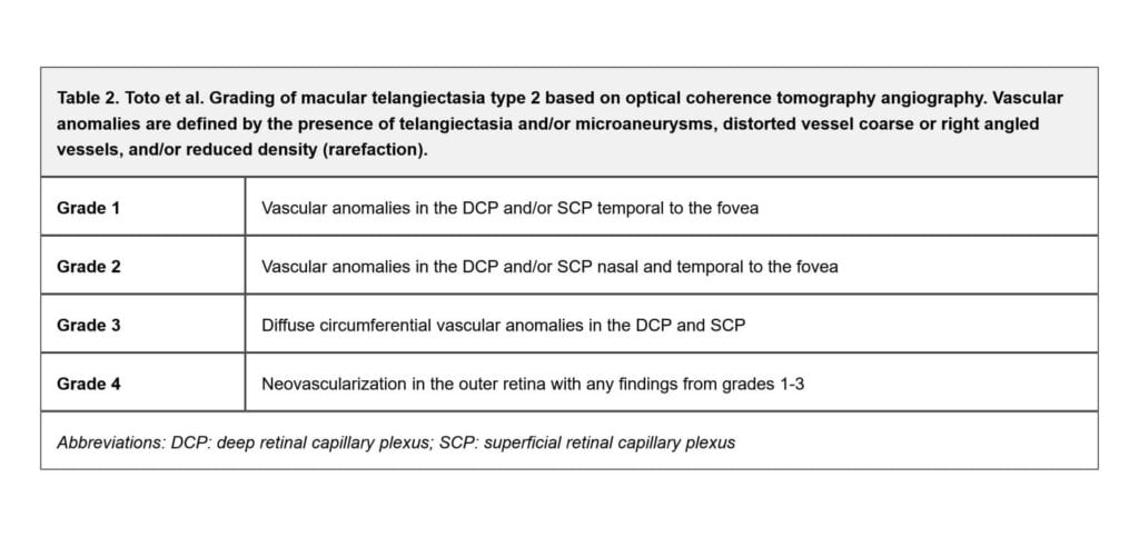 macular telangiectasia grading table(1)