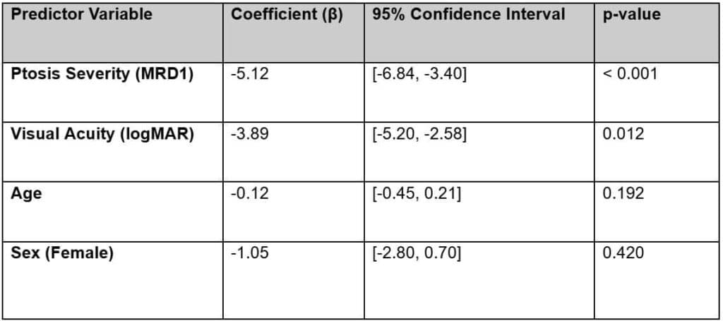 ptosis table 3 (1)